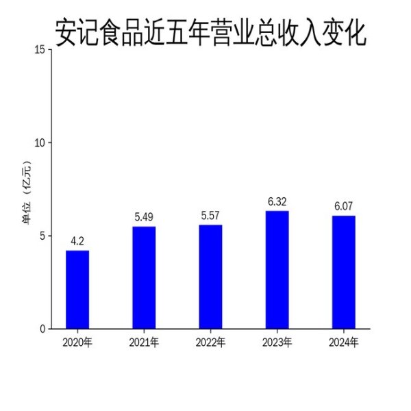 赛岳恒配资 安记食品2024年财报：营收下滑4.06%，净利润增长23.29%，扣非净利润下降18.39%