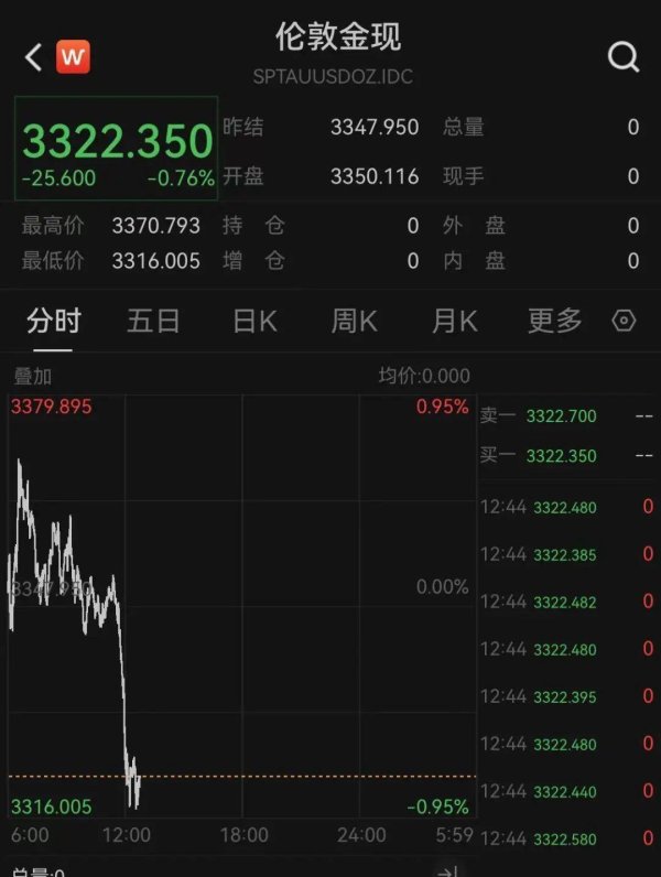 大牛证券 突发！黄金直线跳水！俄罗斯：准备与美国就乌克兰问题达成协议！