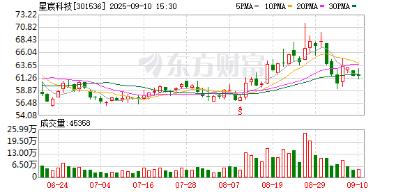 逸富盈策略 星宸科技：营收创新高，收购智能蓝牙聚力端侧AI新增长